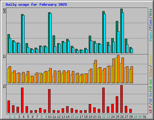 Daily usage for February 2025