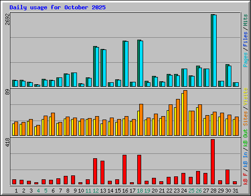 Daily usage for October 2025