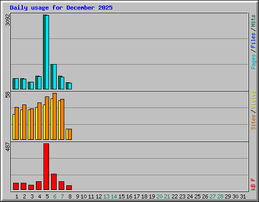 Daily usage for December 2025