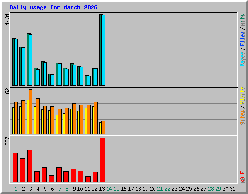 Daily usage for March 2026