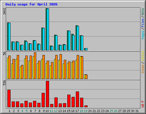 Daily usage for April 2026