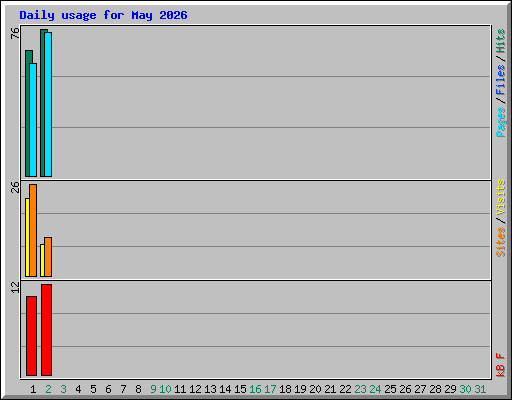Daily usage for May 2026