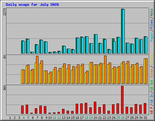 Daily usage for July 2026