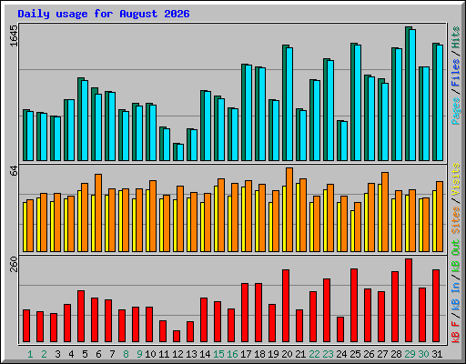 Daily usage for August 2026