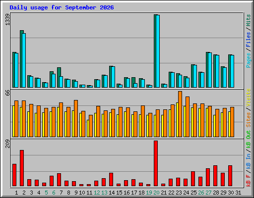 Daily usage for September 2026
