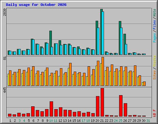 Daily usage for October 2026