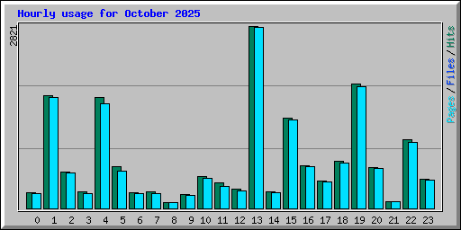 Hourly usage for October 2025