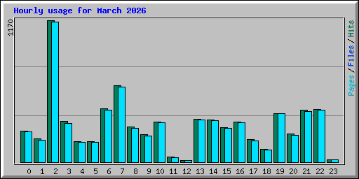 Hourly usage for March 2026
