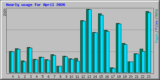Hourly usage for April 2026