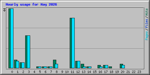Hourly usage for May 2026