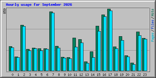 Hourly usage for September 2026