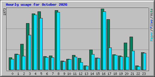 Hourly usage for October 2026