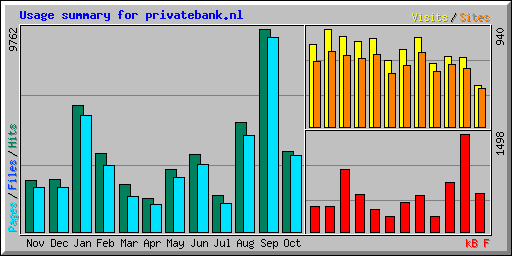 Usage summary for privatebank.nl